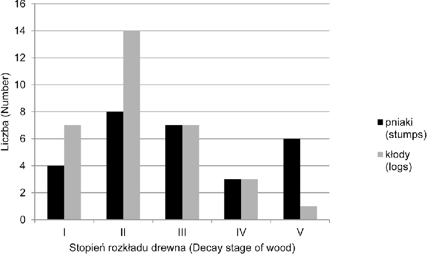 Figure 1 from Martwe drewno jako ostoja różnorodności mszaków w lesie Drewno Jako Materiał Konstrukcyjny Prezentacja