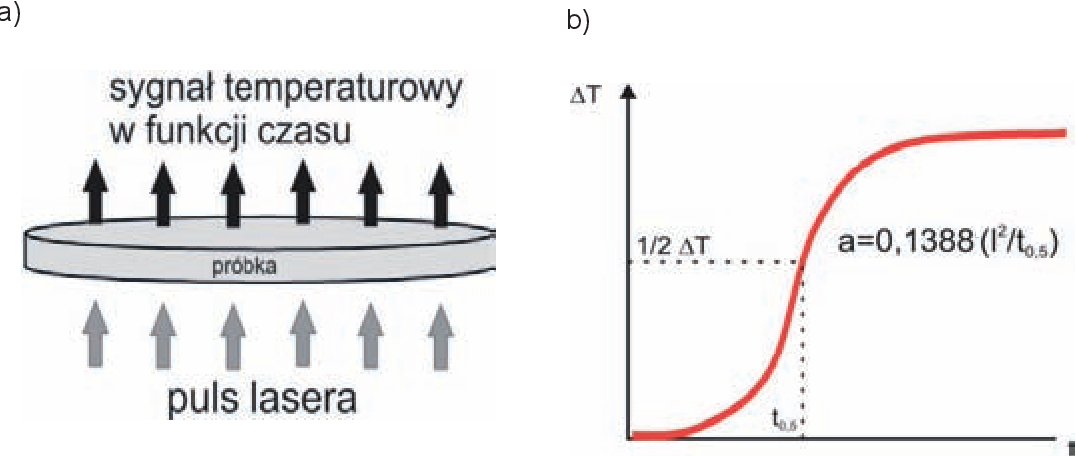 Figure 1 from Określenie przewodności cieplnej wybranych gatunków Przyrządy Do Pomiaru Przewodności Cieplnej