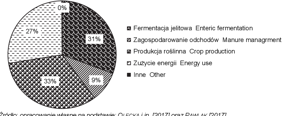 Figure 4 from Poziom i struktura emisji gazów cieplarnianych w Udział Gazów Cieplarnianych W Globalnym Ociepleniu
