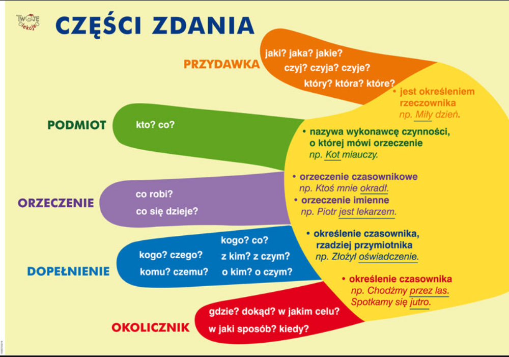 Fiszki Dokończ zdania dla Klasa 7 - Quizizz Dokończ Zdanie Cykl Miesiączkowy