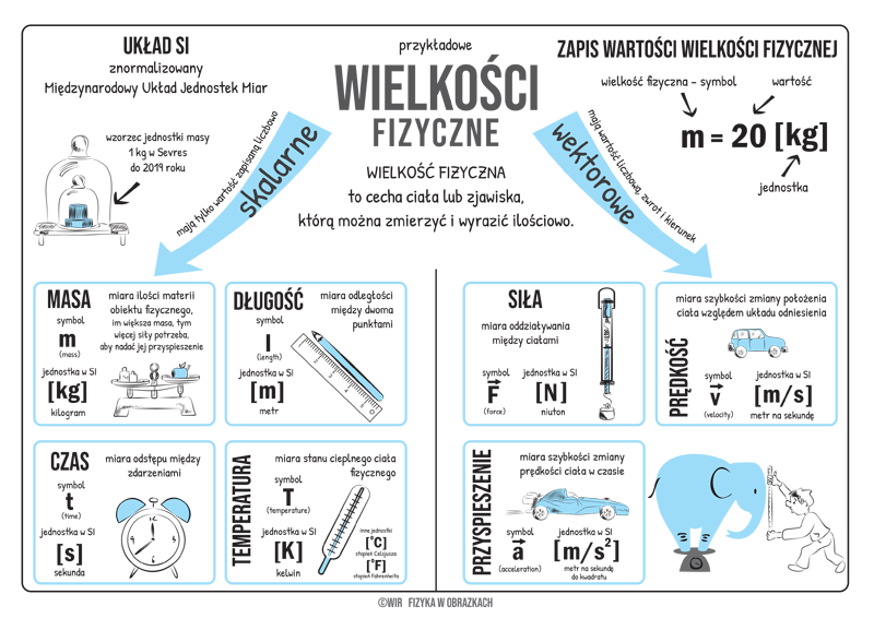 Fizyka w obrazkach. Notatki graficzne z fizyki w szkole podstawowej Notatki Z Fizyki Klasa 7 Dzial 2