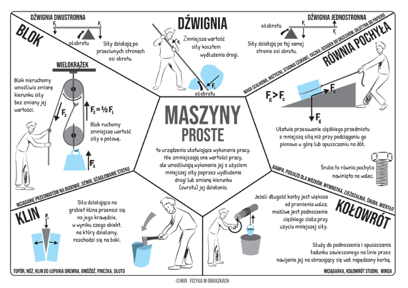 Fizyka w obrazkach. Notatki graficzne z fizyki w szkole podstawowej Notatki Z Fizyki Klasa 7 Dzial 2