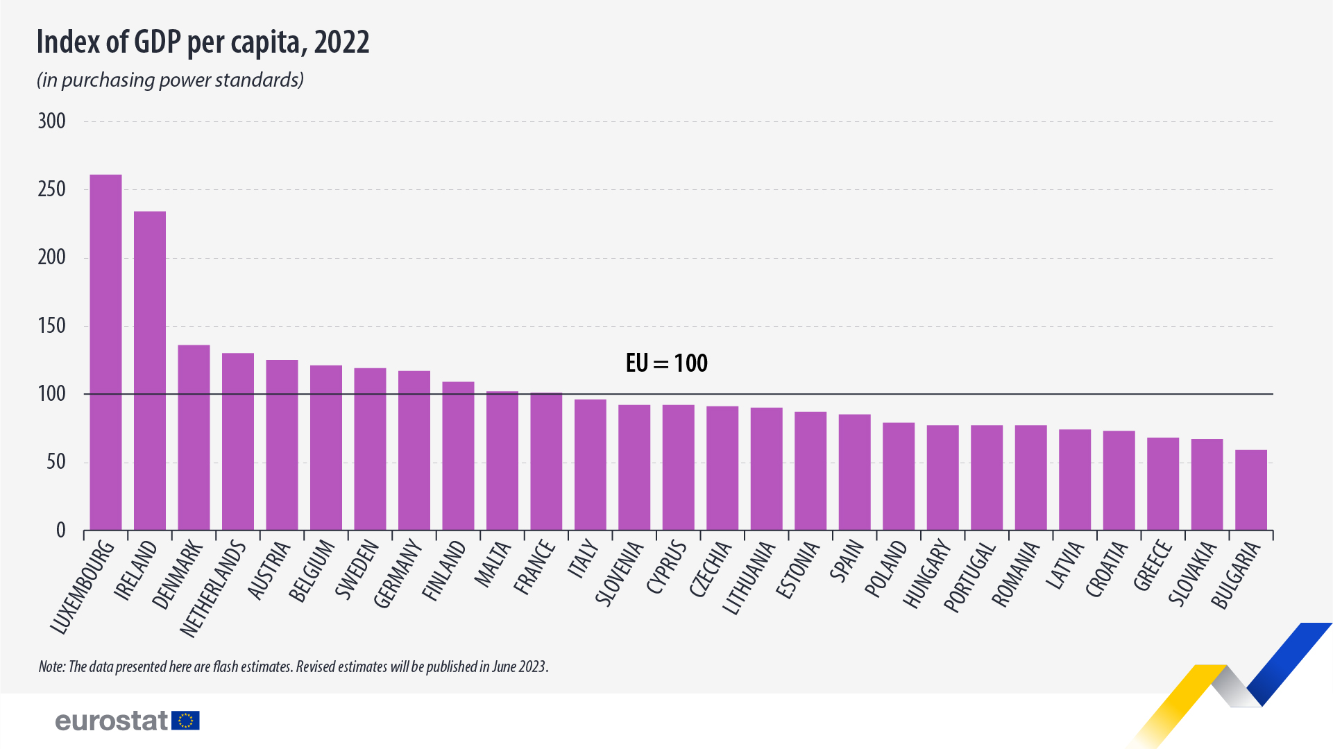 Flash PPPs and GDP estimates for 2022 now available - News articles Pkb Na Osobę W Unii Europejskiej