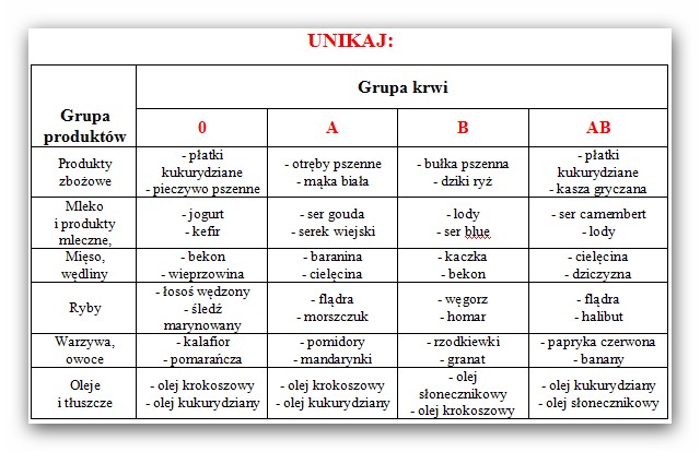Jaka Dieta Przy Grupie Krwi 0 Rh+