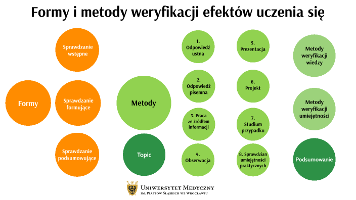 Formy i metody weryfikacji efektów uczenia się by Justyna Jeżewska on Prezi Metody Motywowania Pracowników Do Pracy