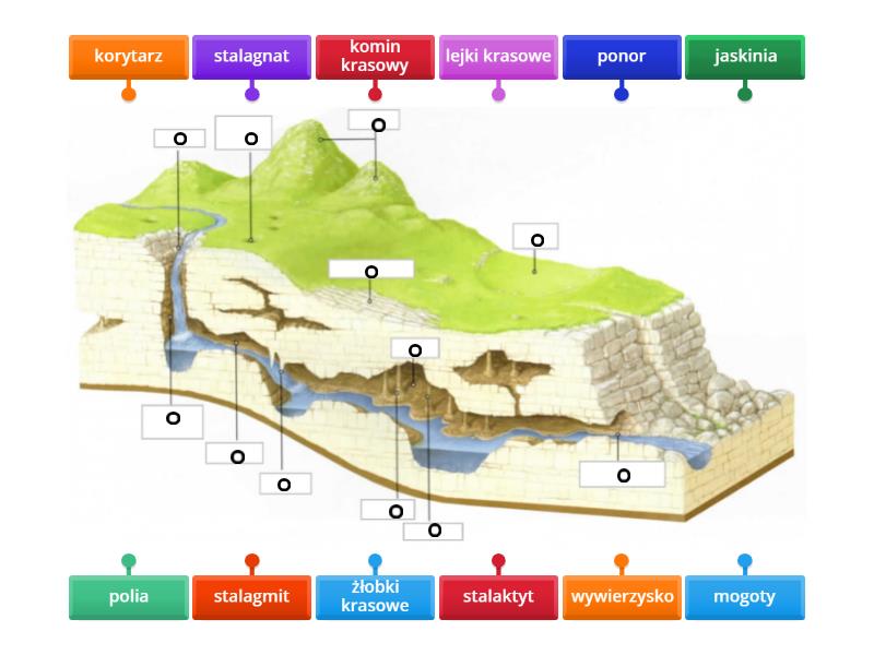 Formy krasu powierzchniowego i podziemnego - Labelled diagram Formy Krasu Powierzchniowego I Podziemnego