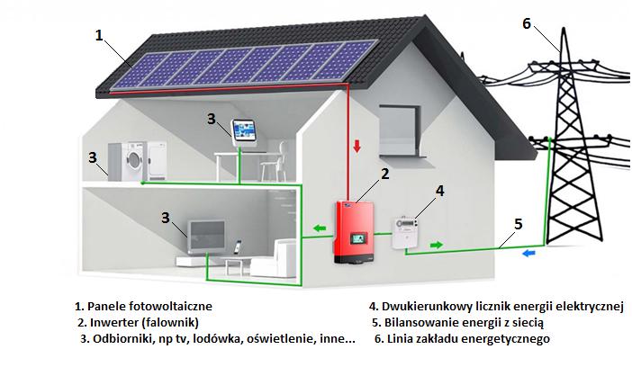 Natezenie To Inaczej Prad Elektryczny