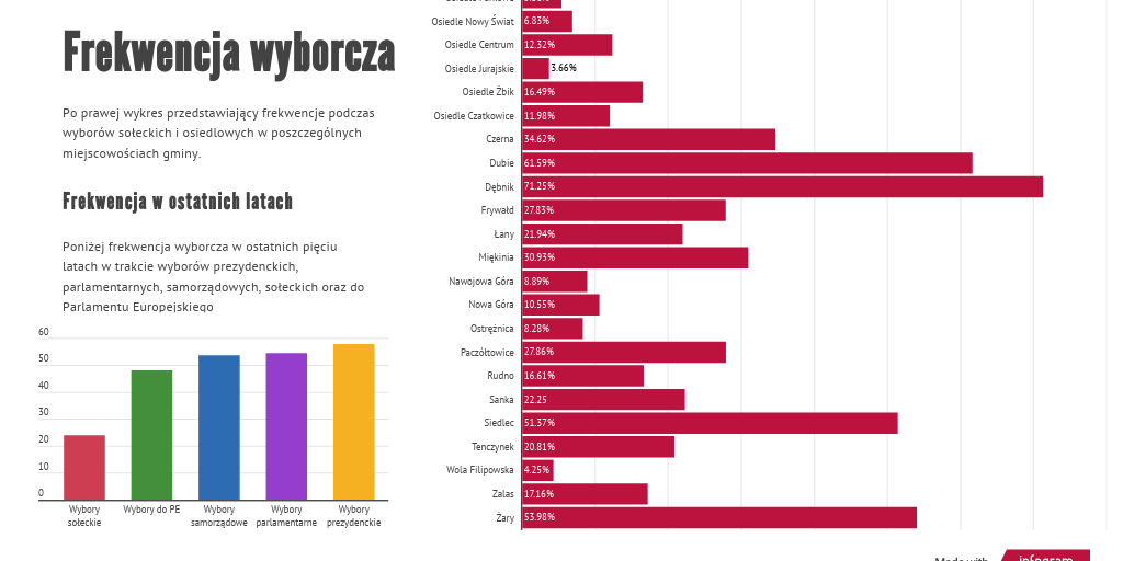 Frekwencja wyborcza - Infogram Dlaczego Frekwencja Wyborcza W Polsce Jest Niska