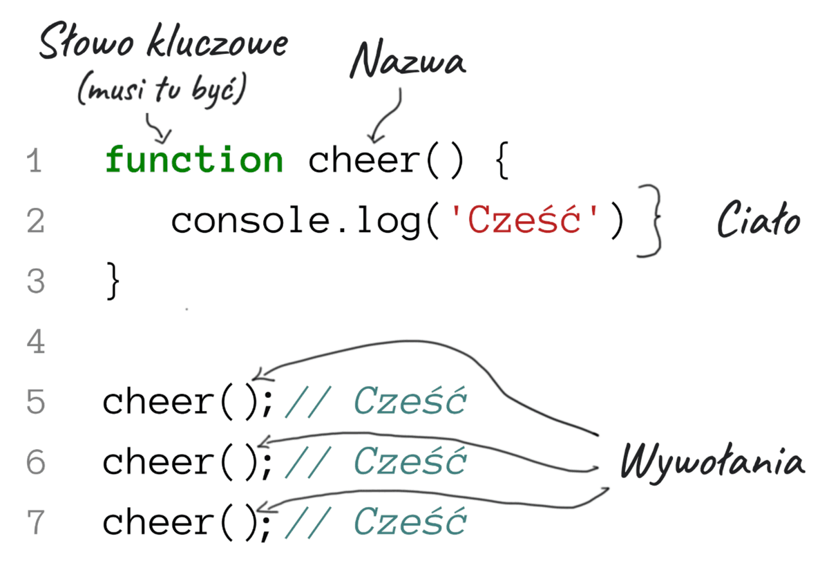 Funkcje w JavaScript W Jezyku Javascript Zapis W Ramce Oznacza Ze