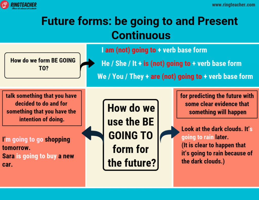 Future simple be going to present continuous презентация Future Simple Be Going To Present Continuous Cwiczenia
