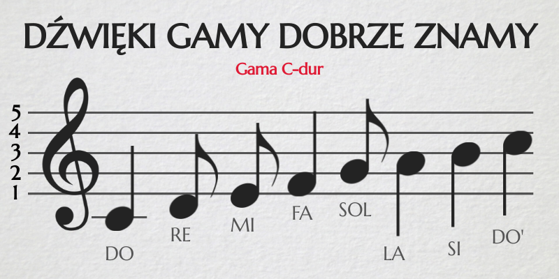 Gama C Dur Nazwy Solmizacyjne I Literowe