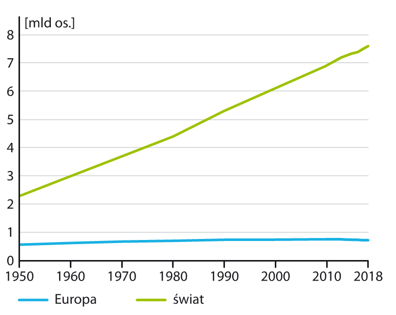 Zmiany Liczby Ludnosci Polski I Europy Nowa Era