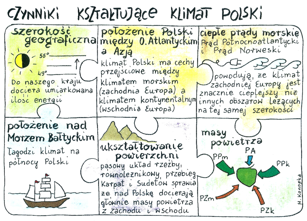 Geografia kl. 7 Czynniki kształtujące klimat Polski sketchnotka Czynniki Ksztaltujace Klimat Polski Karta Pracy