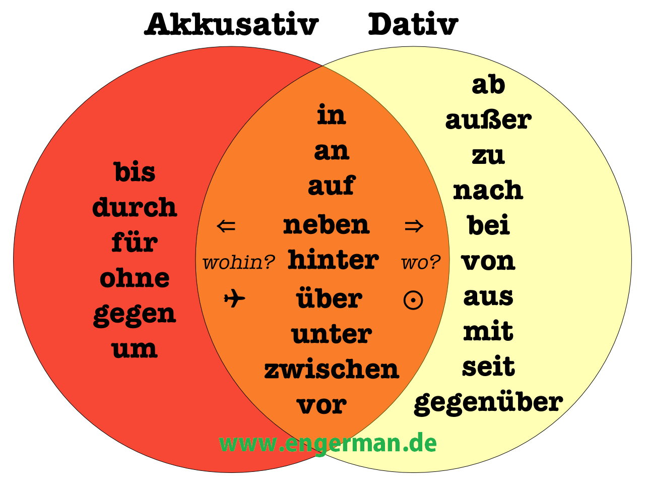 Praposition Mit Dativ Und Akkusativ