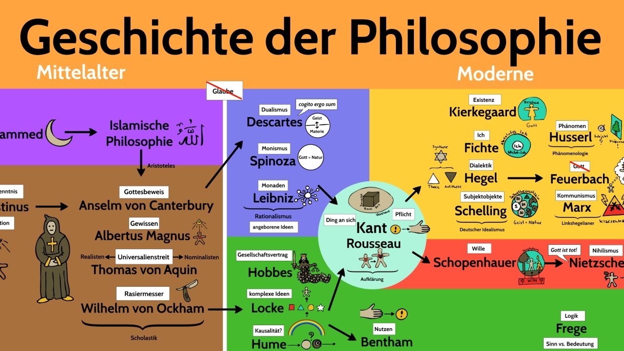 Geschichte der Philosophie - YouTube Heidegger Beiträge Zur Philosophie Vom Ereignis