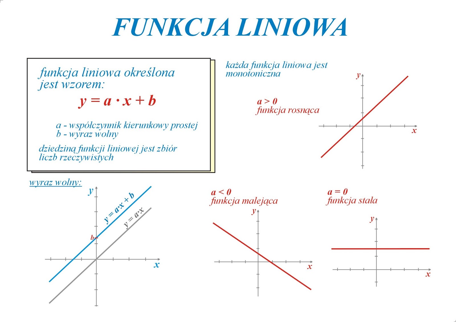 Wyznacz Wzór Funkcji Liniowej Która Spełnia Podane Warunki