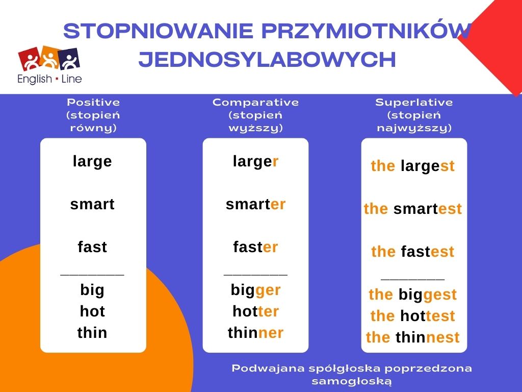 Grammar Point: Stopniowanie przymiotników w języku angielskim Stopniowanie Przymiotnikw Angielski Klasa 6