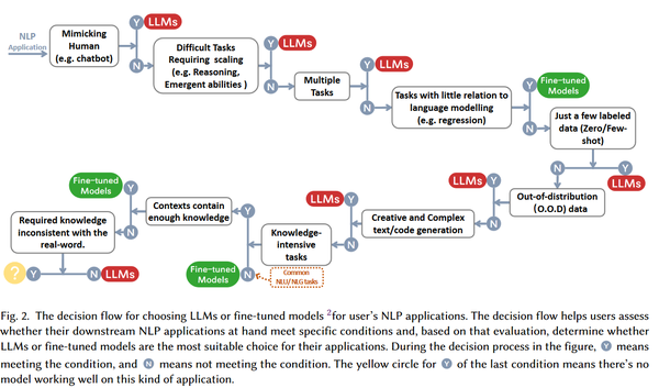Harnessing The Power Of Llms In Practice A Survey On Chatgpt And Beyond