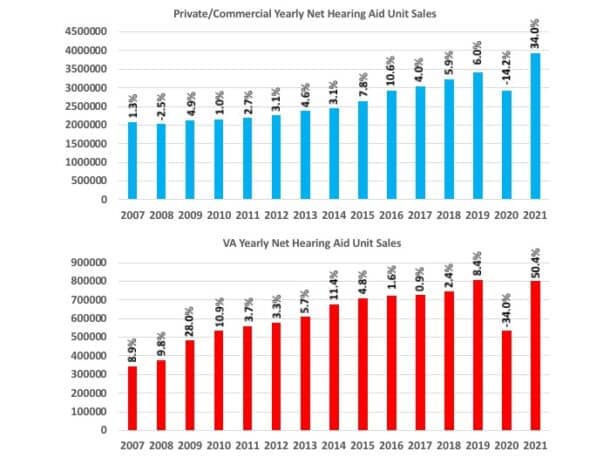 Hearing Aid Sales Increase by 37% in 2021 | The Hearing Review Georgia Board Of Hearing Aid Dealers And Dispensers