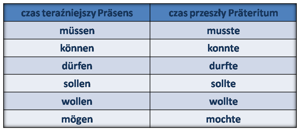 Hilfe beim Deutschlernen: Czasowniki modalne, czas przeszły_Logisch 2_6 Czasowniki Modalne Niemiecki Czas Przeszly