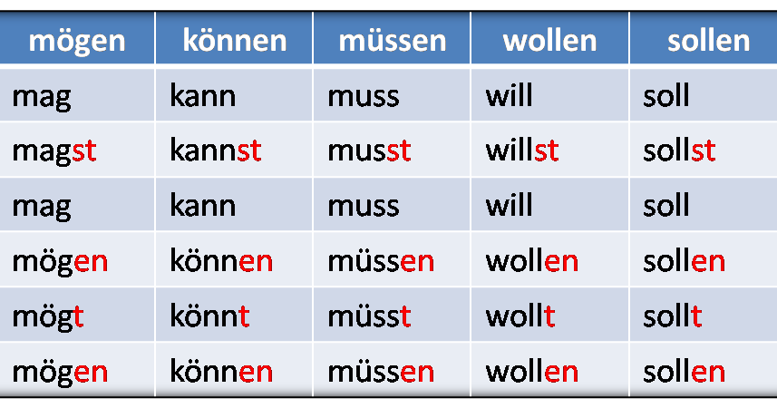 Hilfe beim Deutschlernen: Czasowniki modalne_czas teraźniejszy Odmiana Czasownika Modalnego Niemiecki