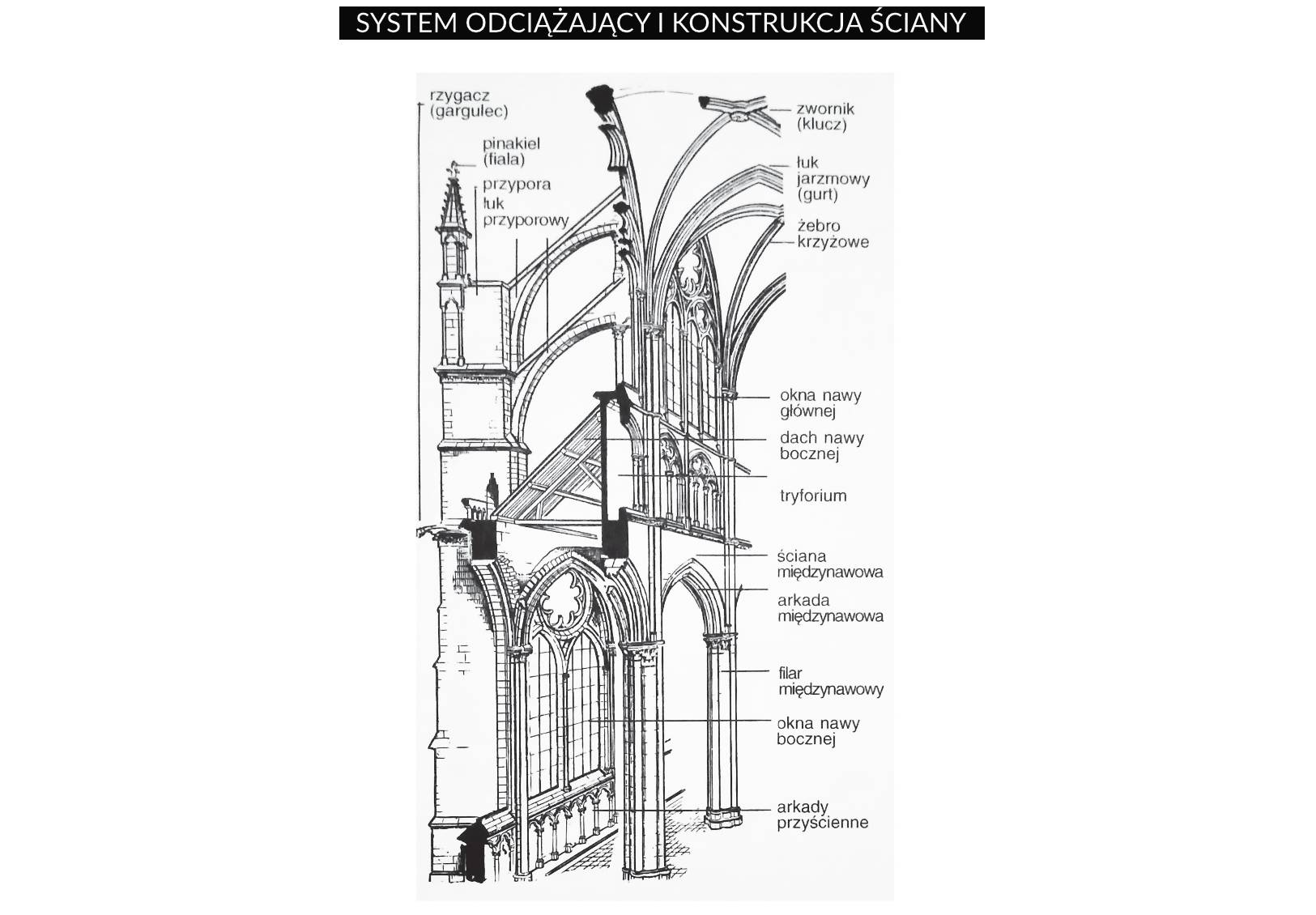 Historia architektury: styl gotycki - ArchiTrav Przyporzadkuj Elementy Wymienione W Ramce Do Wlasciwego Stylu W Architekturze