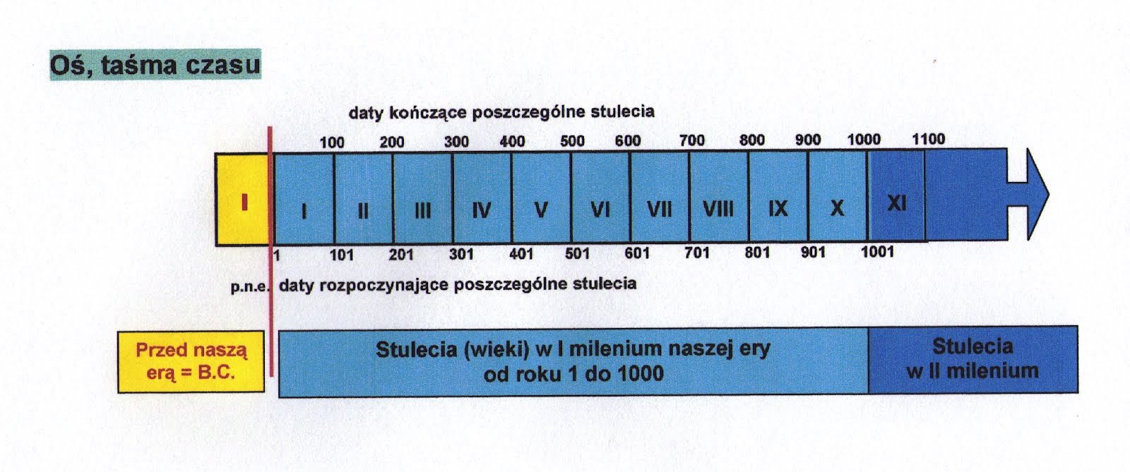 Historia i wos : CZAS W HISTORII Kartkówka Z Wieków Historia Klasa 4
