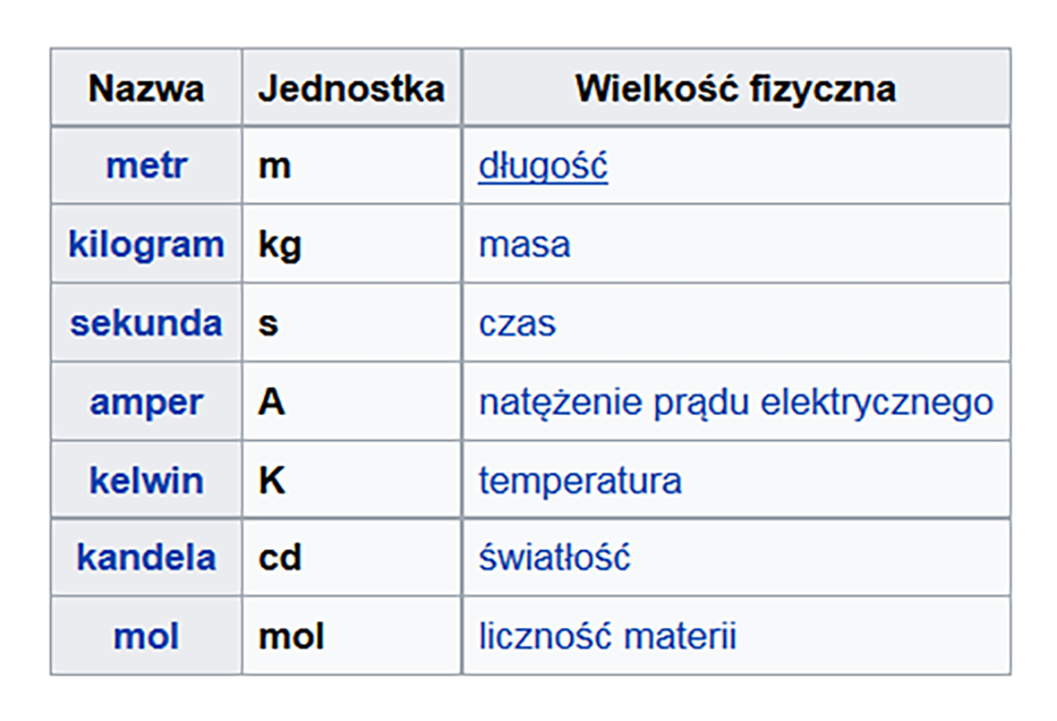 Historia powstawania jednostek miar W Jakich Jednostkach Podaje Się Wartość Ciśnienia Atmosferycznego