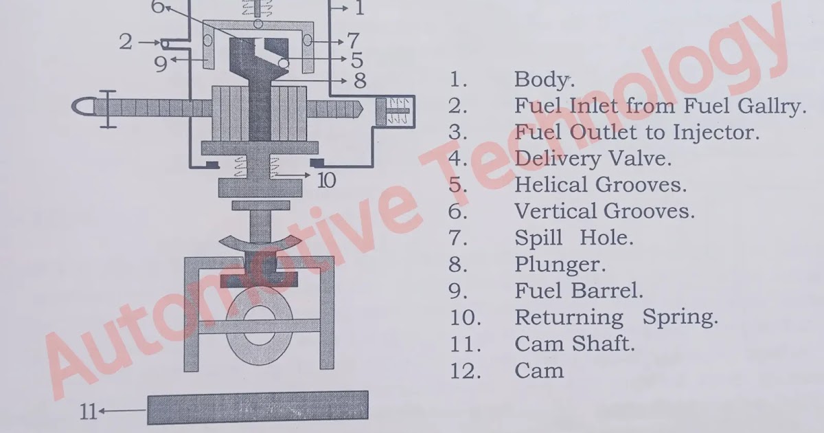 How Many Types Of Fuel Injection Pump at Dustin Richards blog Plunger And Barrel In Fuel Injection Pump