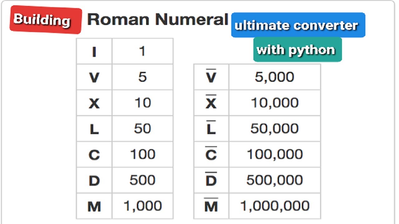 Convert Integer To Roman Number Python