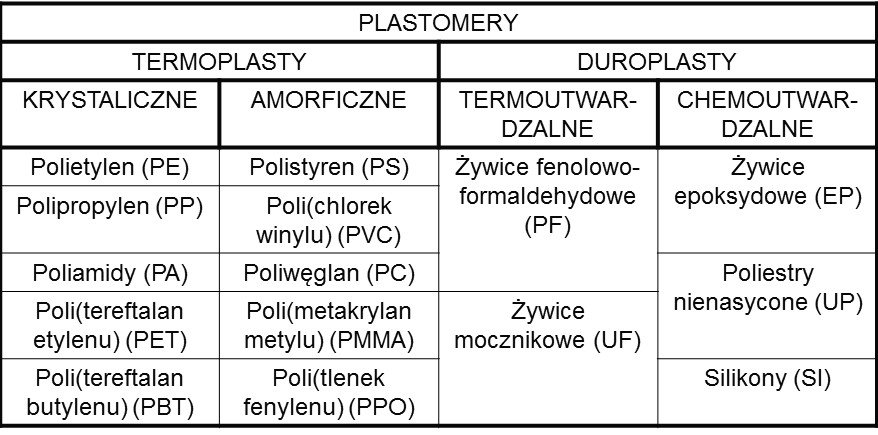 Rodzaje Tworzyw Sztucznych Chemia Cwiczenia