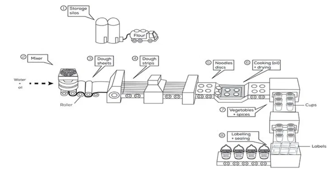IELTS WRITING TASK 1: The diagram below shows how instant noodles are The Diagram Below Shows How Instant Noodles Are Manufactured