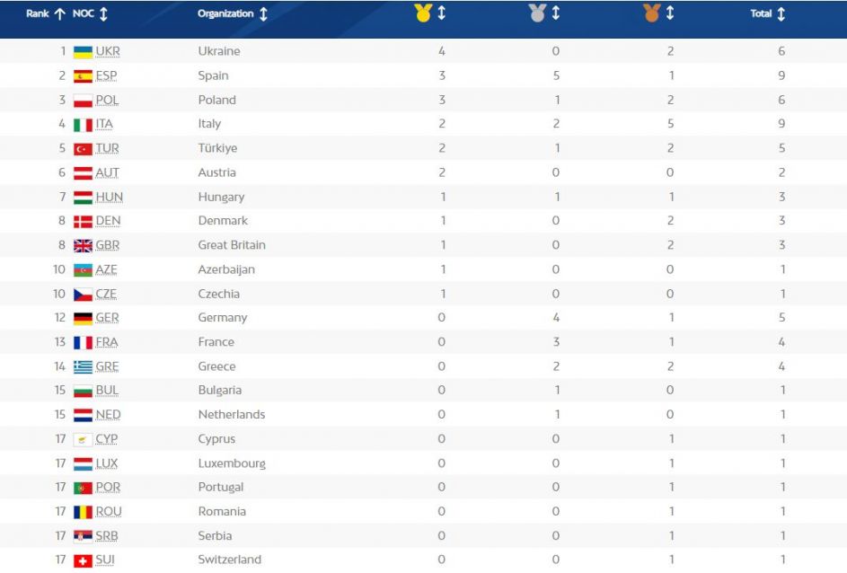 Igrzyska europejskie 2023: Polacy z sześcioma medalami pierwszego dnia Igrzyska Olimpijskie 2023 Tabela Medalowa