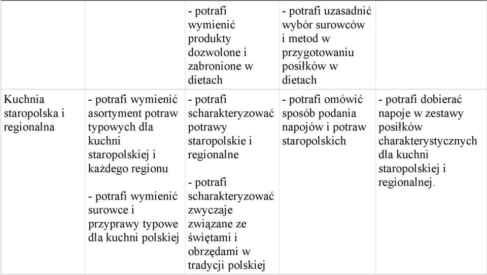 Testy Z Technologii Gastronomicznej Z Odpowiedziami
