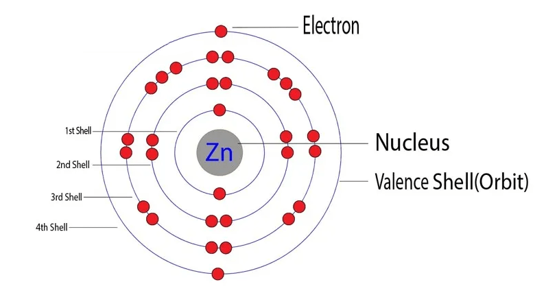 Ile elektronów walencyjnych ma cynk (Zn)? Walencja cynku. Ile Elektronow Walencyjnych Ma Cynk