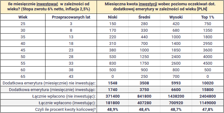 Ile Oszczędności w Wieku 25, 30 i 40 Lat? Czy 100 Tyś to Dużo? - Inwestomat Ile Powinno Sie Wazyc Przy Wzroscie 163