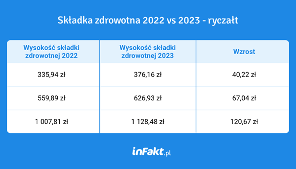 Ile w 2023 roku będzie nas kosztowała składka zdrowotna? - PIT.pl Dopłaty Do Materiału Siewnego 2019 Stawki