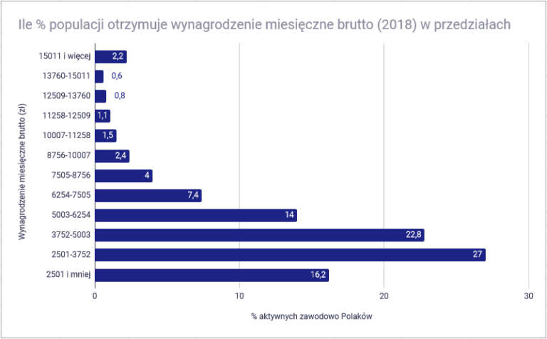 Ile zarabia przeciętny Polak? - Inwestomat Ile Procent Za Złamanie Kości Piszczelowej I Strzałkowej