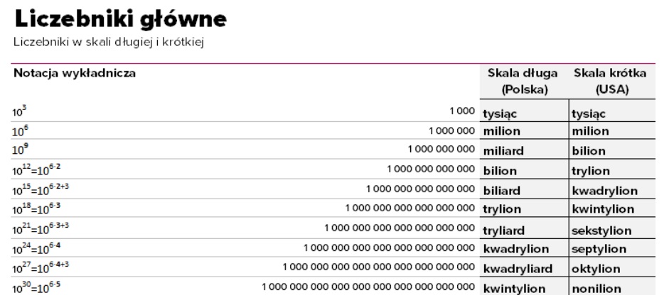 Ile Zer Ma Miliard Tysięcy - Margaret Wiegel Ile Zer Ma Liczba Biliard