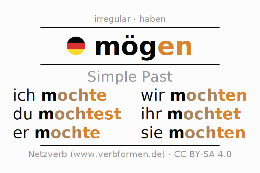 Imperfect German "mögen" - All forms of verb, rules, examples Wpisz Czasownik Mogen We Wlasciwej Formie