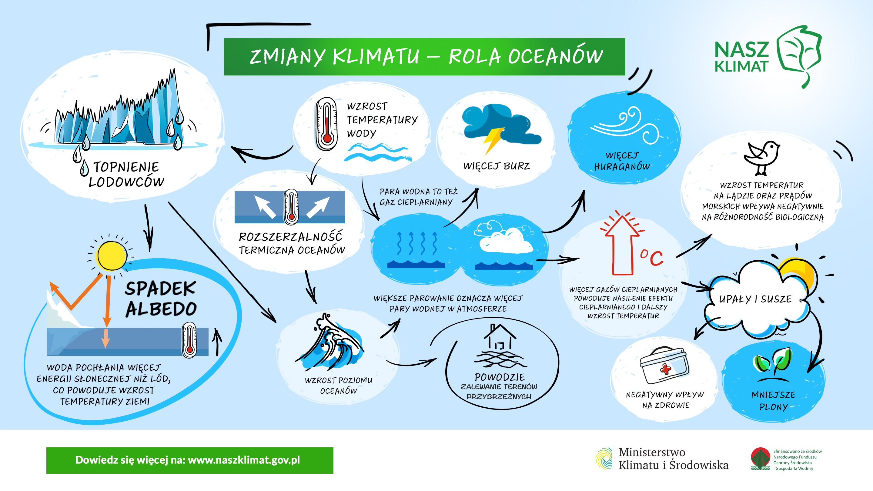 Infografiki - Edukacja Ekologiczna - Portal Gov.pl Podaj 2 Przykłady Pozaprzyrodniczych Skutków Zmian Klimatycznych W Arktyce
