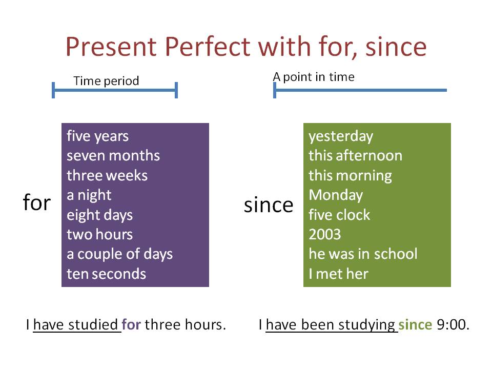 2b Grammar Present Perfect For Since