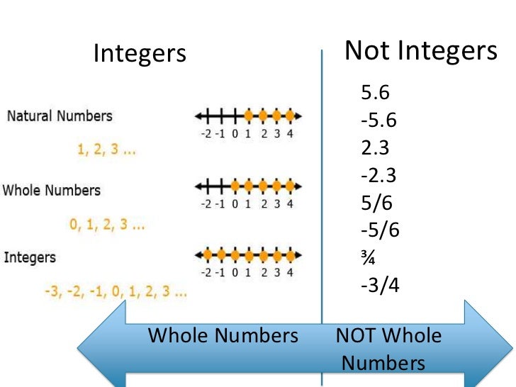 Integers 101- Understanding Integers 300 As A Quotient Of Integers