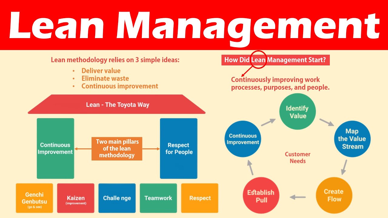 Introduction to Lean Management (Definition, Lean Principles & Benefits Lean Management Continuous Improvement Process