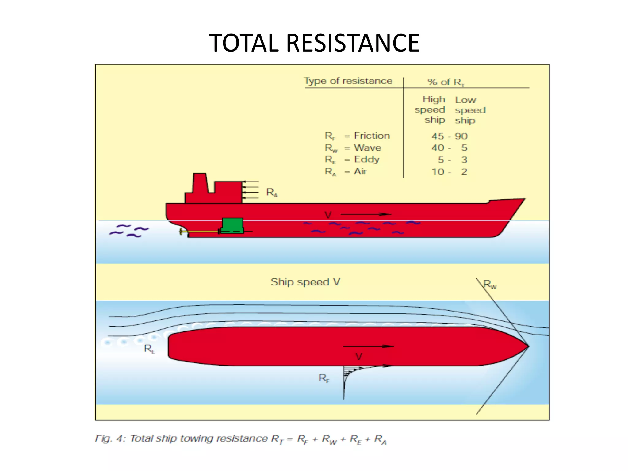 Ship Resistance And Propulsion Pdf