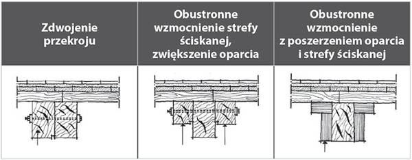 Konstrukcje Drewniane – Naprawy, Wzmocnienia, Przykłady Obliczeń (PDF)