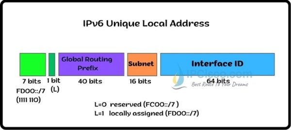 Pierwsze Znaki Heksadecymalne Adresu Ipv6 Typu Link Local To