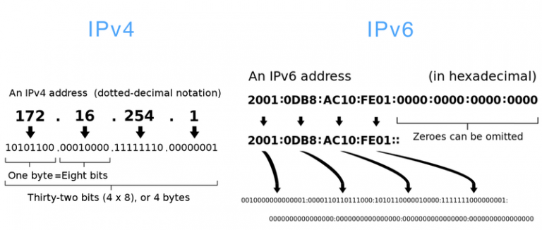 IPv6 Addressing & IPv6 Subnetting explained Cheat Sheet Odpowiednikiem Adresu Petli Zwrotnej Jest W Ipv6 Adres