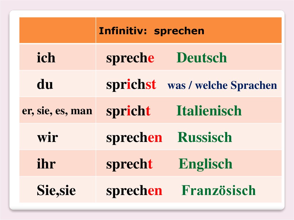 Irregular verbs - презентация онлайн Ich Du Er Sie Es Wir Ihr Sie Sie