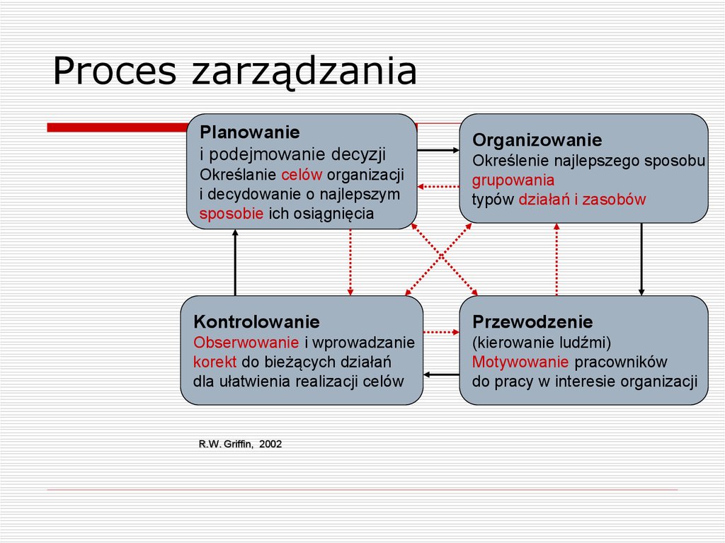 Istota zarządzania - online presentation Organizowanie I Monitorowanie Procesów Magazynowych